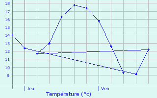 Graphique des tempratures prvues pour Wommelgem