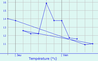 Graphique des tempratures prvues pour vres