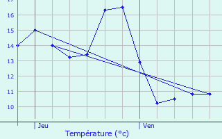 Graphique des tempratures prvues pour Courcelles