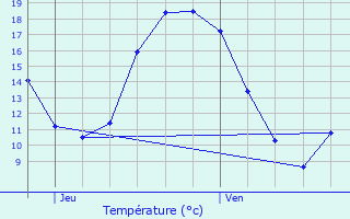 Graphique des tempratures prvues pour Vaural