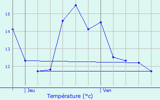 Graphique des tempratures prvues pour Anizy-le-Chteau