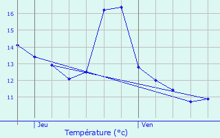 Graphique des tempratures prvues pour Combres-sous-les-Ctes