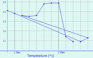 Graphique des tempratures prvues pour Xaronval