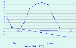 Graphique des tempratures prvues pour Persan