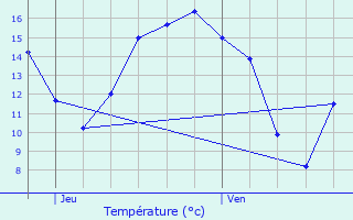 Graphique des tempratures prvues pour De Panne