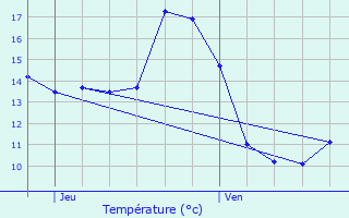 Graphique des tempratures prvues pour Le Magny