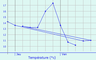 Graphique des tempratures prvues pour Contrexville