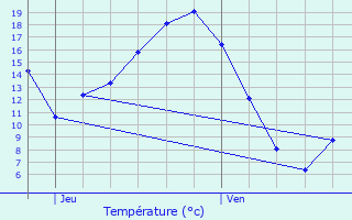 Graphique des tempratures prvues pour Bral-sous-Montfort