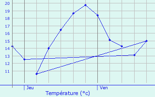 Graphique des tempratures prvues pour Le Hohwald