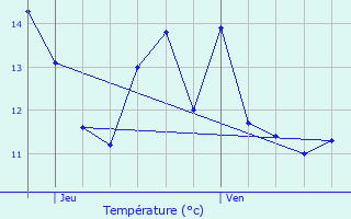 Graphique des tempratures prvues pour Connigis