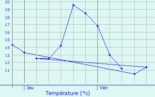 Graphique des tempratures prvues pour Marsaz