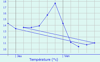 Graphique des tempratures prvues pour Dompaire