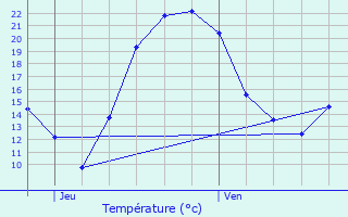 Graphique des tempratures prvues pour Uttwiller