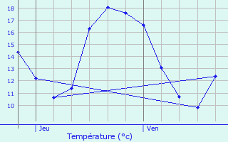 Graphique des tempratures prvues pour Kraainem