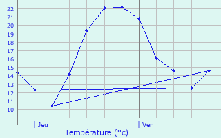 Graphique des tempratures prvues pour Printzheim