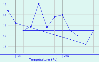 Graphique des tempratures prvues pour Croisy-sur-Eure
