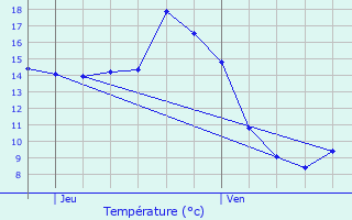 Graphique des tempratures prvues pour Chadrac