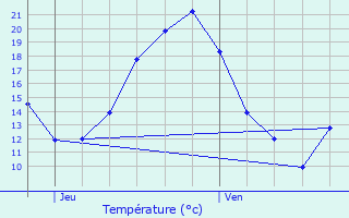 Graphique des tempratures prvues pour Domvre-en-Haye