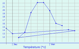 Graphique des tempratures prvues pour Balanzac