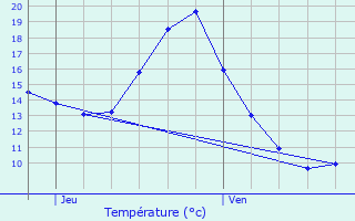 Graphique des tempratures prvues pour Venterol