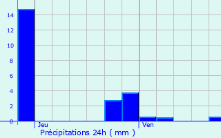 Graphique des précipitations prvues pour Mont-Saint-Jean