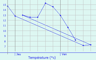 Graphique des tempratures prvues pour Gerbaix