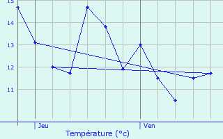 Graphique des tempratures prvues pour lancourt