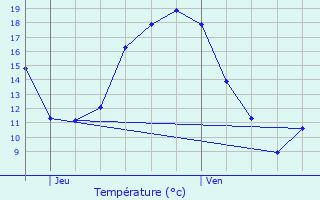 Graphique des tempratures prvues pour Achres