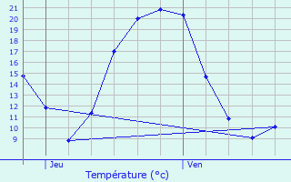 Graphique des tempratures prvues pour Blain