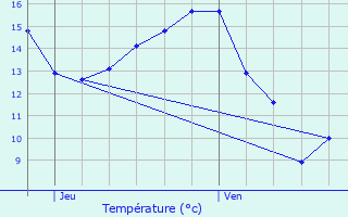 Graphique des tempratures prvues pour Armentires