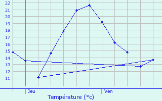 Graphique des tempratures prvues pour Plaine-de-Walsch