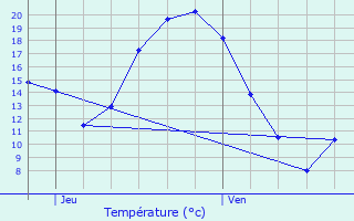 Graphique des tempratures prvues pour Biern