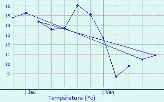 Graphique des tempratures prvues pour Champvoux