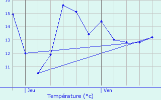 Graphique des tempratures prvues pour Merelbeke