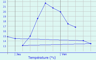 Graphique des tempratures prvues pour taules