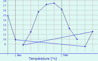 Graphique des tempratures prvues pour Boussu