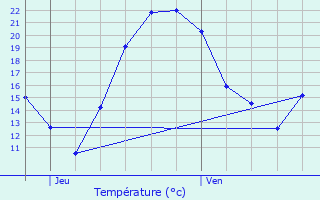 Graphique des tempratures prvues pour Uhlwiller