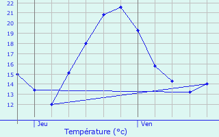 Graphique des tempratures prvues pour Haselbourg