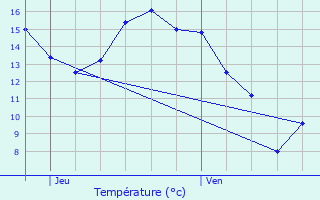 Graphique des tempratures prvues pour Lessines