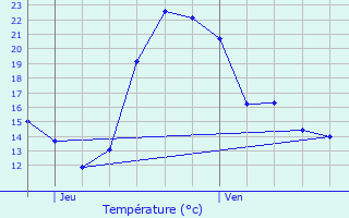 Graphique des tempratures prvues pour La Fredire