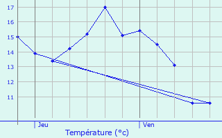 Graphique des tempratures prvues pour De Pinte