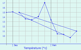 Graphique des tempratures prvues pour Tresnay