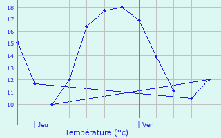 Graphique des tempratures prvues pour Sn