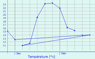 Graphique des tempratures prvues pour Poursay-Garnaud