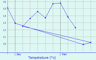 Graphique des tempratures prvues pour Escautpont