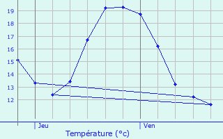 Graphique des tempratures prvues pour Roubaix