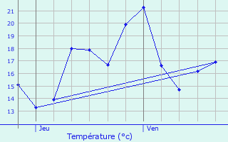 Graphique des tempratures prvues pour Salins