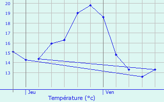 Graphique des tempratures prvues pour Bischheim