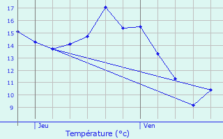 Graphique des tempratures prvues pour Denderleeuw