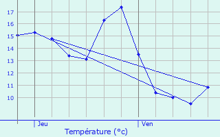 Graphique des tempratures prvues pour Neure